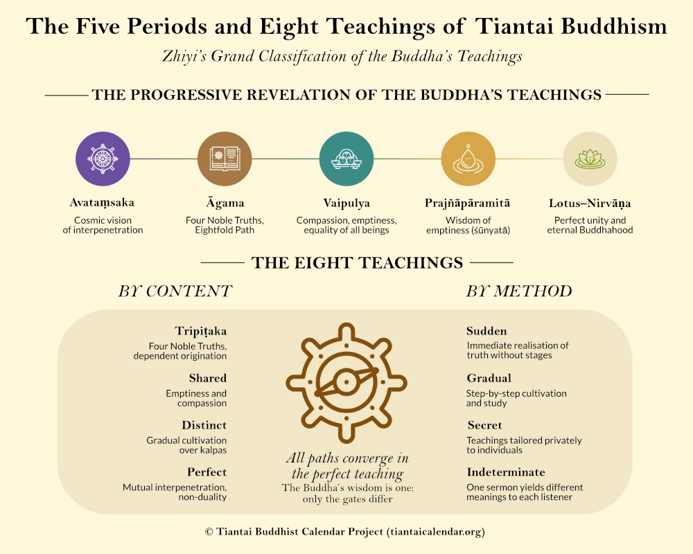 Diagram of Tiantai Buddhism’s Five Periods and Eight Teachings showing Avataṃsaka, Āgama, Vaipulya, Prajñāpāramitā, and Lotus–Nirvāṇa with corresponding content and method teachings.